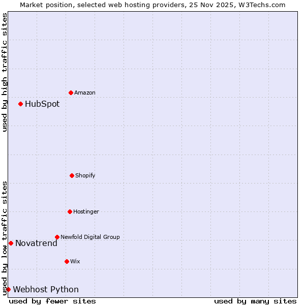 Market position of HubSpot vs. Novatrend vs. Webhost Python