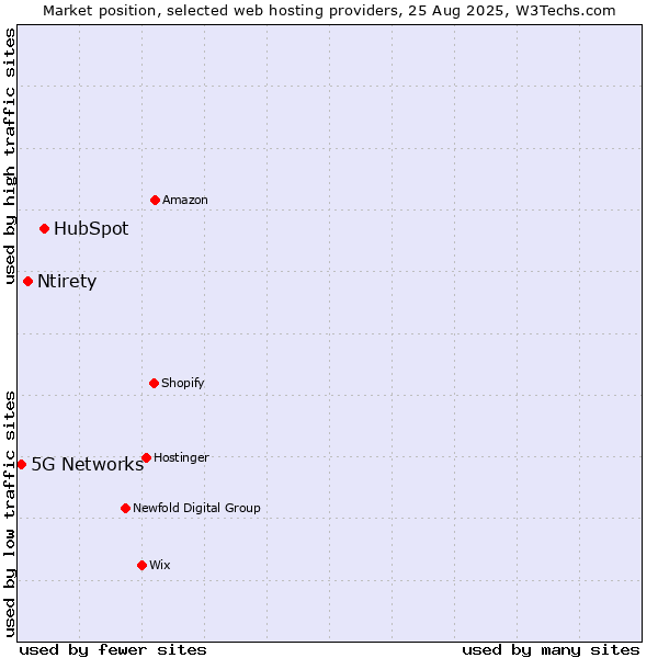 Market position of HubSpot vs. Ntirety vs. 5G Networks