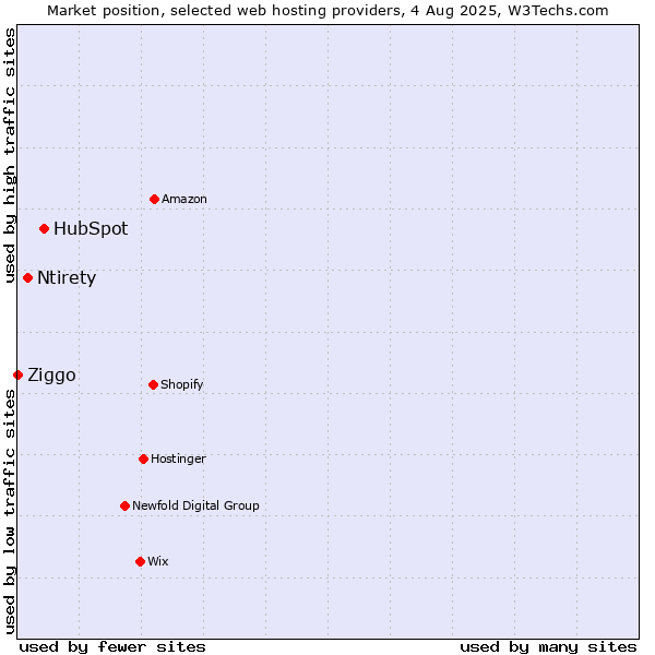 Market position of HubSpot vs. Ntirety vs. Ziggo