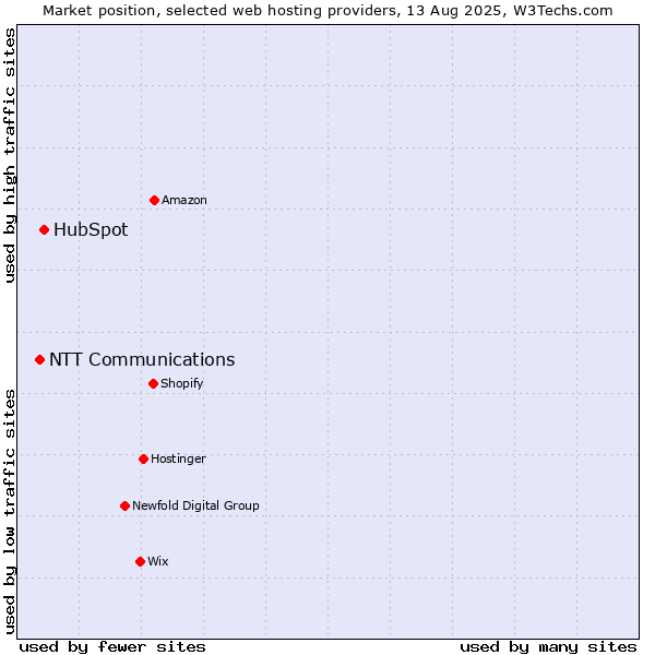 Market position of HubSpot vs. NTT Communications