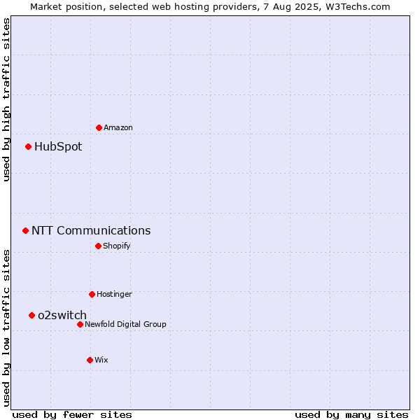 Market position of o2switch vs. HubSpot vs. NTT Communications