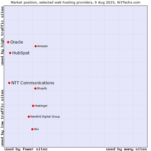 Market position of HubSpot vs. NTT Communications vs. Oracle