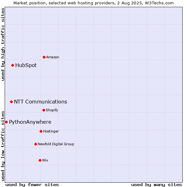 Market position of HubSpot vs. NTT Communications vs. PythonAnywhere