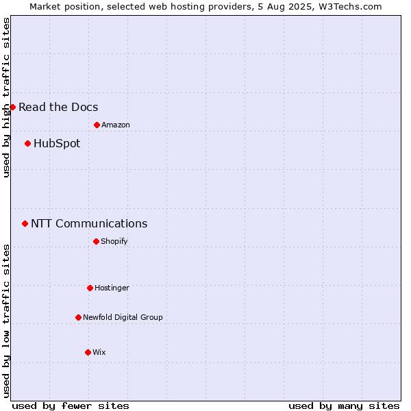 Market position of HubSpot vs. NTT Communications vs. Read the Docs