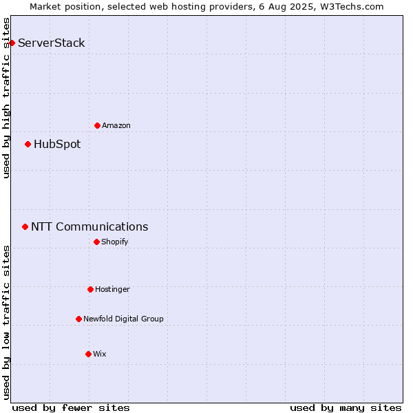 Market position of HubSpot vs. NTT Communications vs. ServerStack