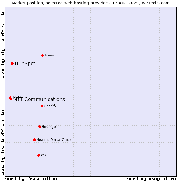 Market position of HubSpot vs. NTT Communications vs. IBM