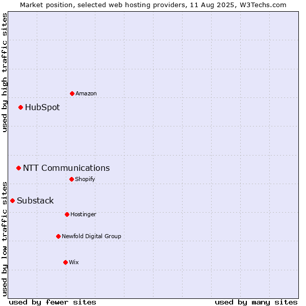 Market position of HubSpot vs. NTT Communications vs. Substack
