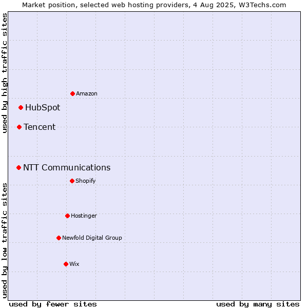 Market position of HubSpot vs. Tencent vs. NTT Communications