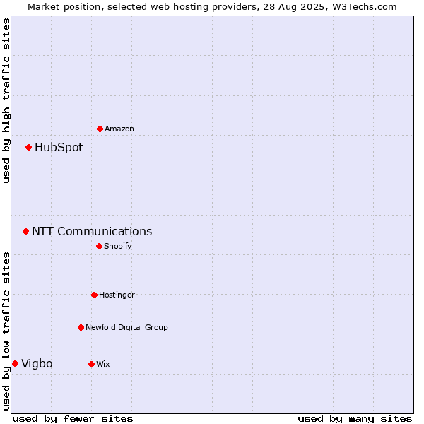 Market position of HubSpot vs. NTT Communications vs. Vigbo
