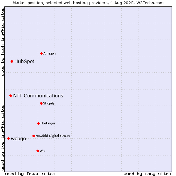 Market position of HubSpot vs. NTT Communications vs. webgo