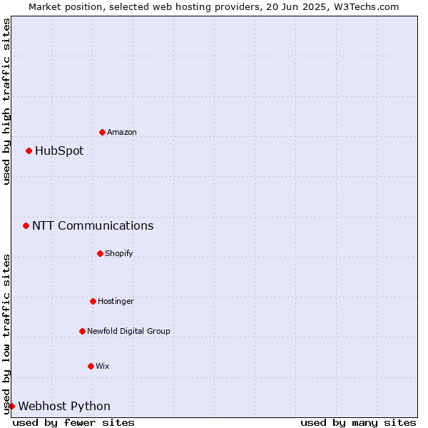 Market position of HubSpot vs. NTT Communications vs. Webhost Python