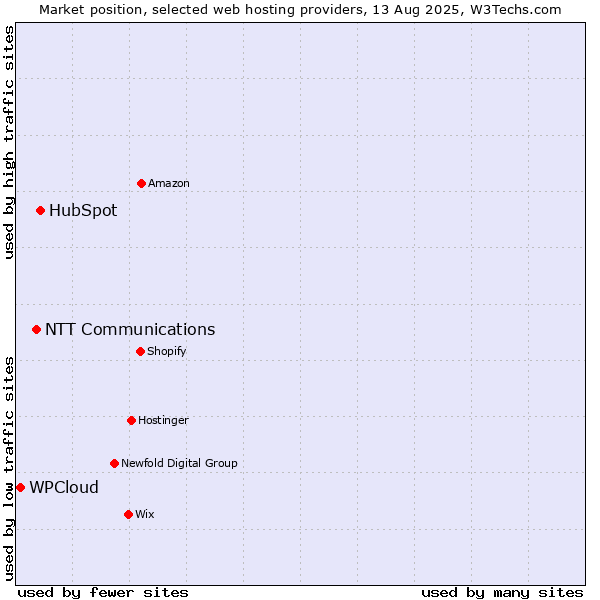 Market position of HubSpot vs. NTT Communications vs. WPCloud