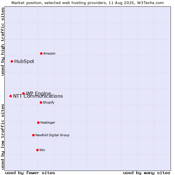 Market position of WP Engine vs. HubSpot vs. NTT Communications