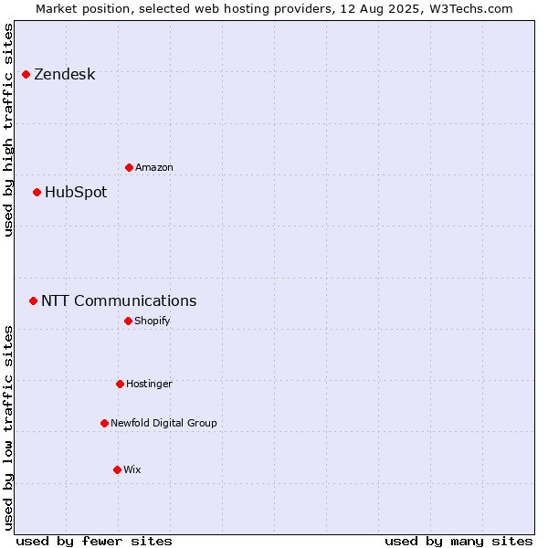 Market position of HubSpot vs. NTT Communications vs. Zendesk