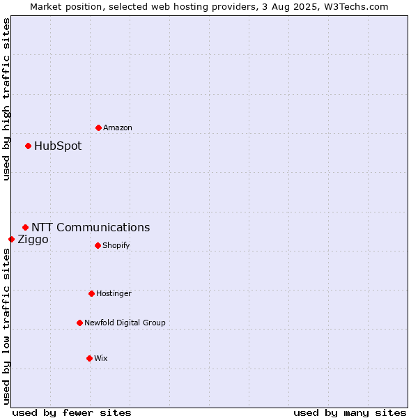 Market position of HubSpot vs. NTT Communications vs. Ziggo