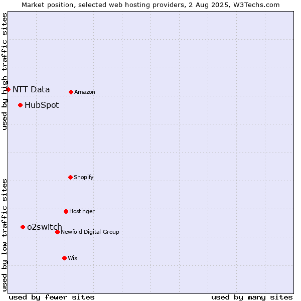 Market position of o2switch vs. HubSpot vs. NTT Data