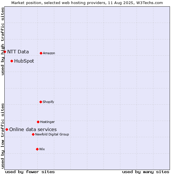 Market position of HubSpot vs. Online data services vs. NTT Data