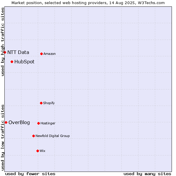 Market position of HubSpot vs. OverBlog vs. NTT Data