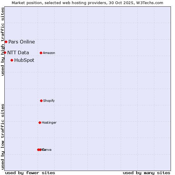 Market position of HubSpot vs. Pars Online vs. NTT Data