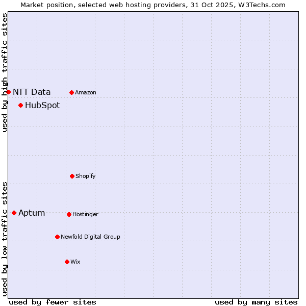 Market position of HubSpot vs. Aptum vs. NTT Data