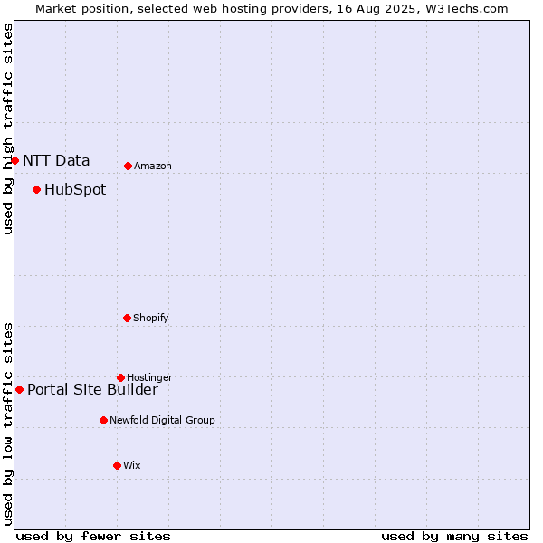 Market position of HubSpot vs. Portal Site Builder vs. NTT Data