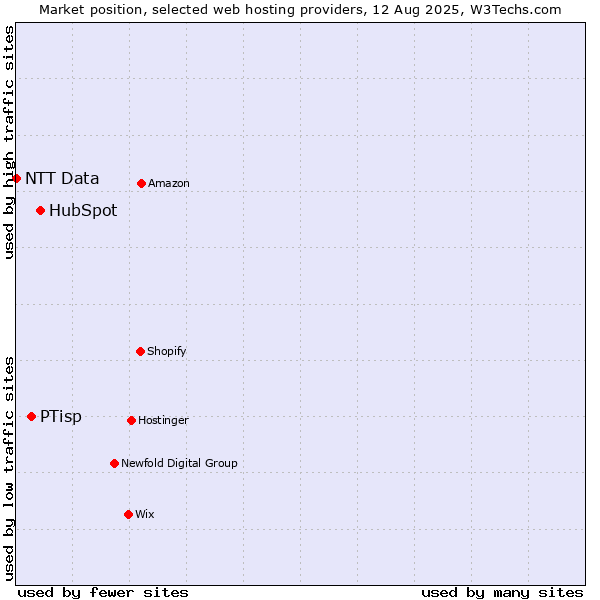 Market position of HubSpot vs. PTisp vs. NTT Data