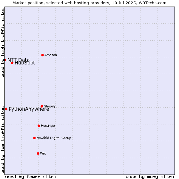 Market position of HubSpot vs. PythonAnywhere vs. NTT Data
