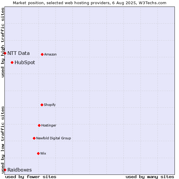 Market position of HubSpot vs. Raidboxes vs. NTT Data