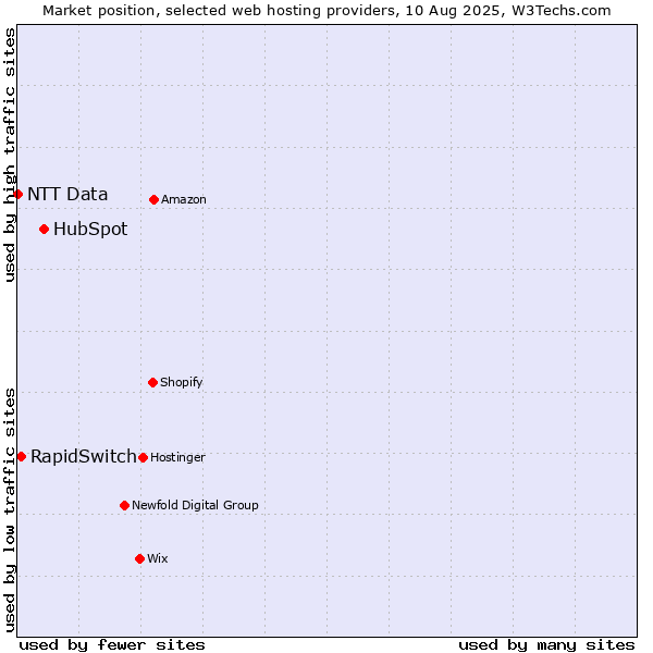 Market position of HubSpot vs. RapidSwitch vs. NTT Data