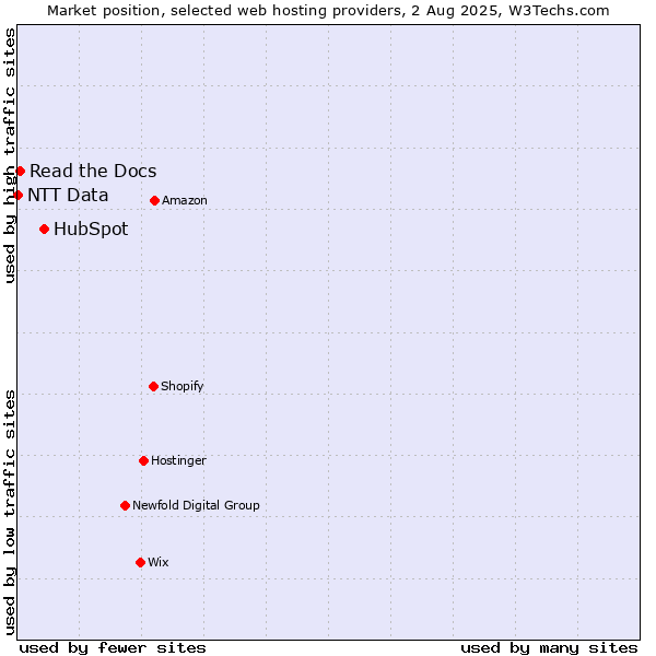 Market position of HubSpot vs. Read the Docs vs. NTT Data