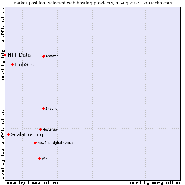 Market position of HubSpot vs. ScalaHosting vs. NTT Data