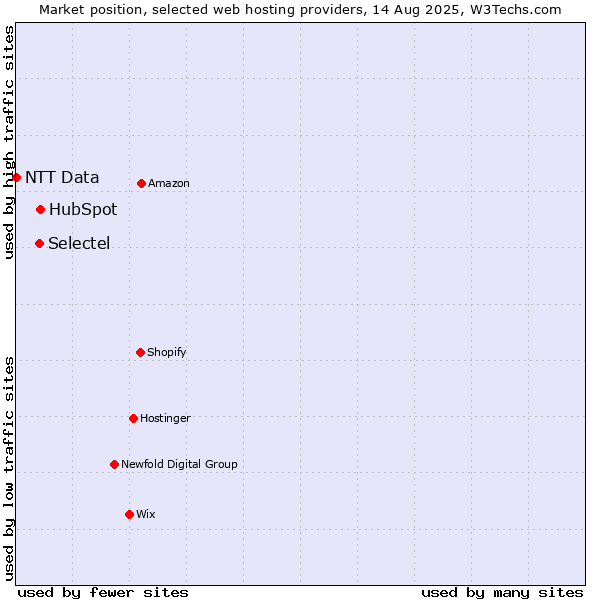 Market position of HubSpot vs. Selectel vs. NTT Data
