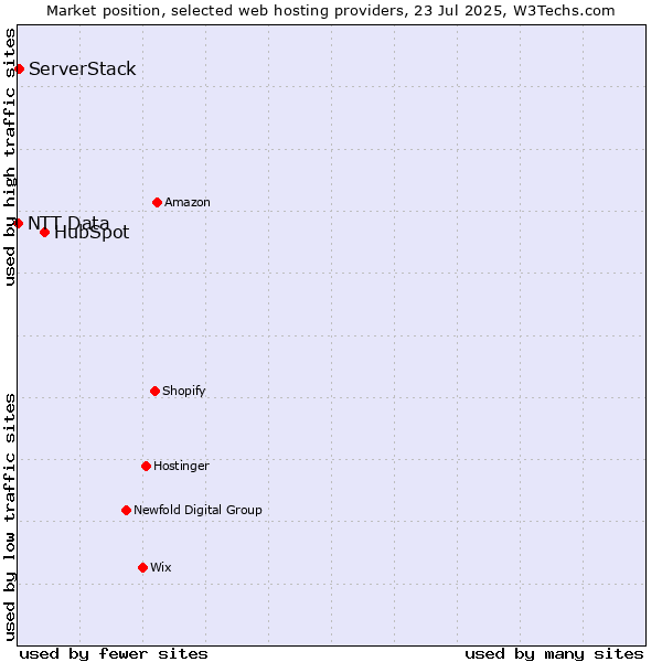 Market position of HubSpot vs. ServerStack vs. NTT Data