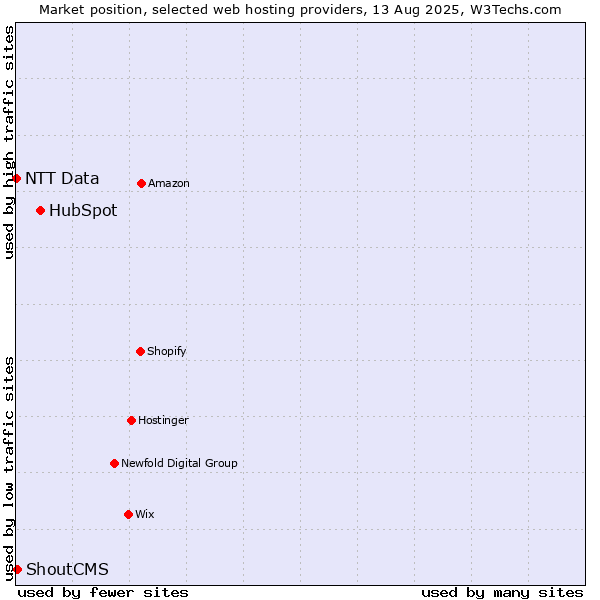 Market position of HubSpot vs. ShoutCMS vs. NTT Data