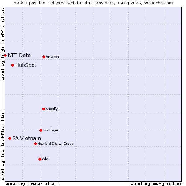 Market position of HubSpot vs. PA Vietnam vs. NTT Data
