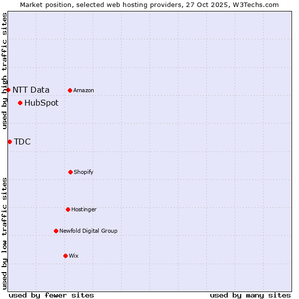 Market position of HubSpot vs. TDC vs. NTT Data