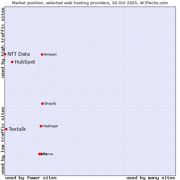 Market position of HubSpot vs. Textalk vs. NTT Data