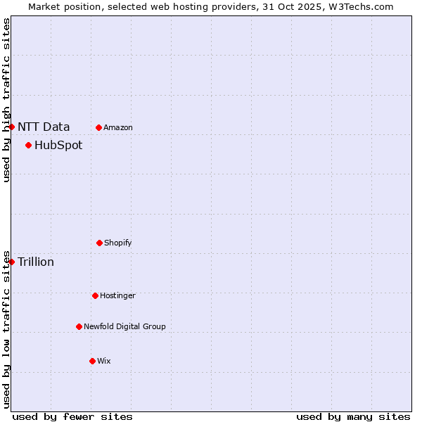 Market position of HubSpot vs. NTT Data vs. Trillion