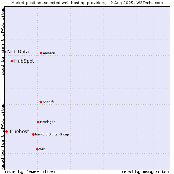 Market position of HubSpot vs. Truehost vs. NTT Data
