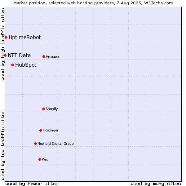 Market position of HubSpot vs. UptimeRobot vs. NTT Data