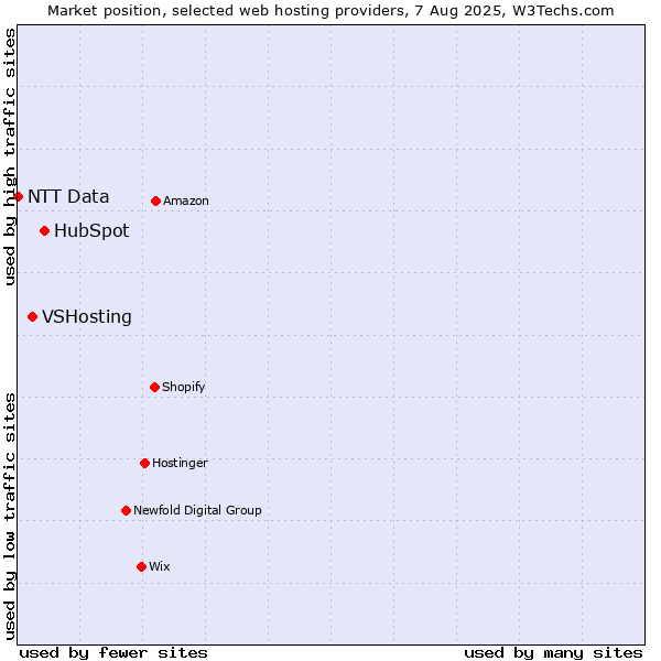 Market position of HubSpot vs. VSHosting vs. NTT Data