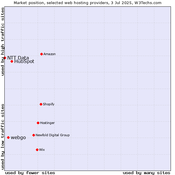 Market position of HubSpot vs. webgo vs. NTT Data