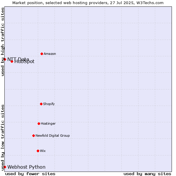 Market position of HubSpot vs. Webhost Python vs. NTT Data