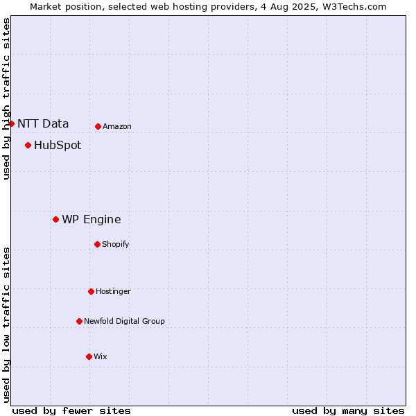Market position of WP Engine vs. HubSpot vs. NTT Data
