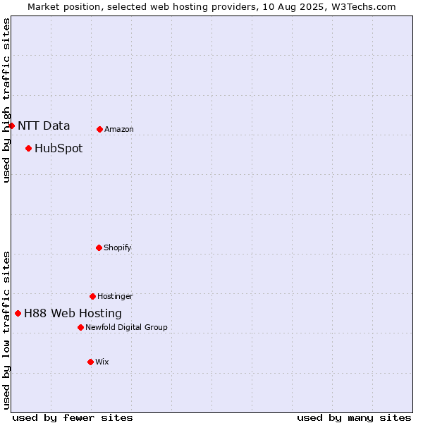 Market position of HubSpot vs. H88 Web Hosting vs. NTT Data