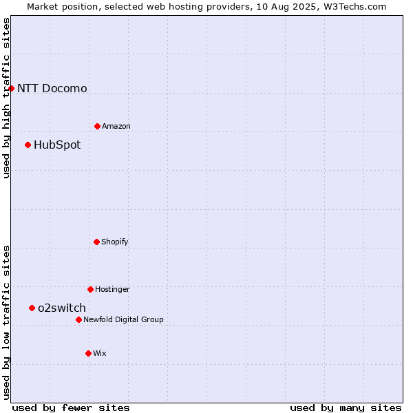 Market position of o2switch vs. HubSpot vs. NTT Docomo