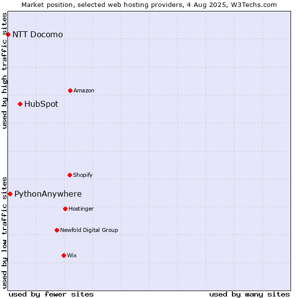 Market position of HubSpot vs. PythonAnywhere vs. NTT Docomo