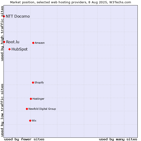 Market position of HubSpot vs. Root.lu vs. NTT Docomo