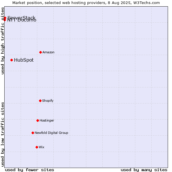 Market position of HubSpot vs. ServerStack vs. NTT Docomo