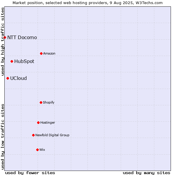 Market position of HubSpot vs. UCloud vs. NTT Docomo